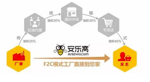 安乐窝——中国建材家居F2C品牌直营供应链领航者
