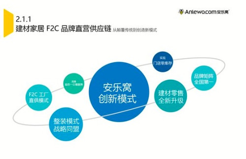 安乐窝——中国建材家居F2C品牌直营供应链领航者