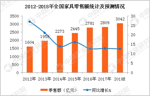数据来源:国家统计局、中商产业研究院